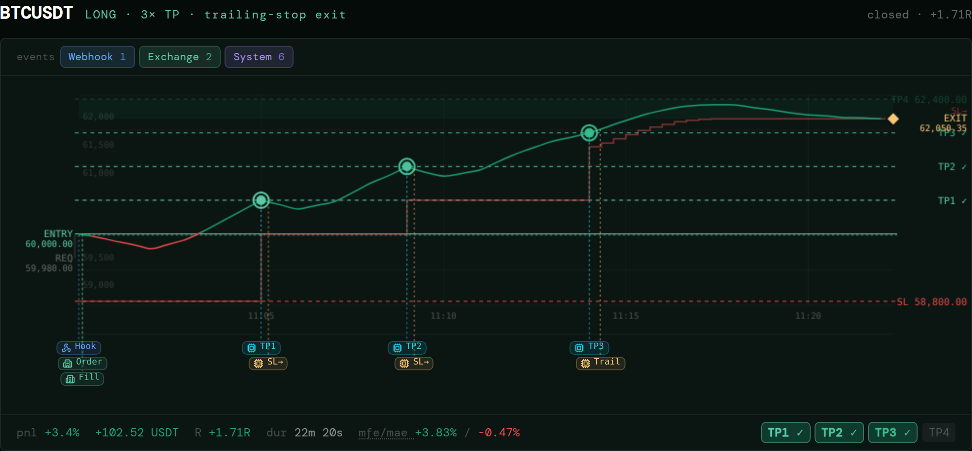 HookTrader's live trade corridor for a BTCUSDT long position: the price line runs up through take-profit levels TP1, TP2 and TP3, with entry, stop-loss, a native trailing stop that ratchets up behind price, and a trailing-stop exit that locks in +1.71R.