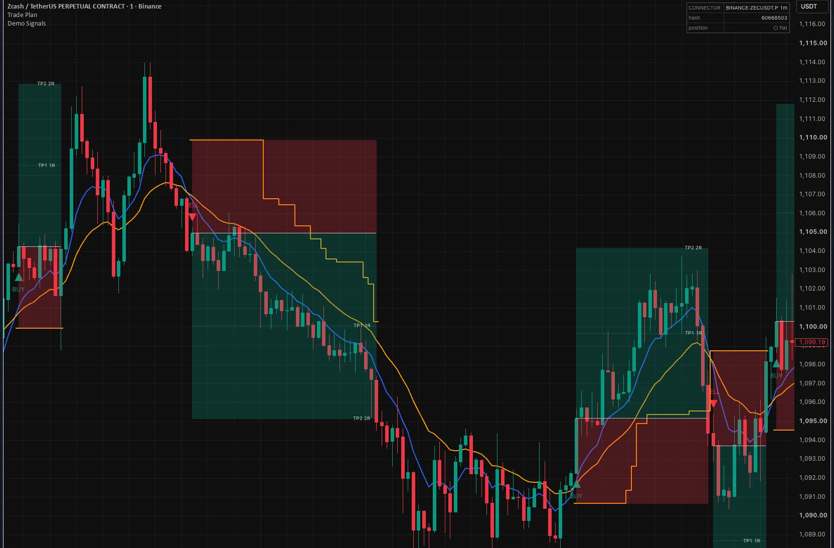 A TradingView chart with the Trade Plan indicator applied: three trades from an EMA-cross signal, each drawn as a red risk zone and a green reward zone with TP1 1R and TP2 2R labels, an amber stepped stop line that moves to break-even and then trails, and a corner data panel showing the connector name, configuration hash and position.