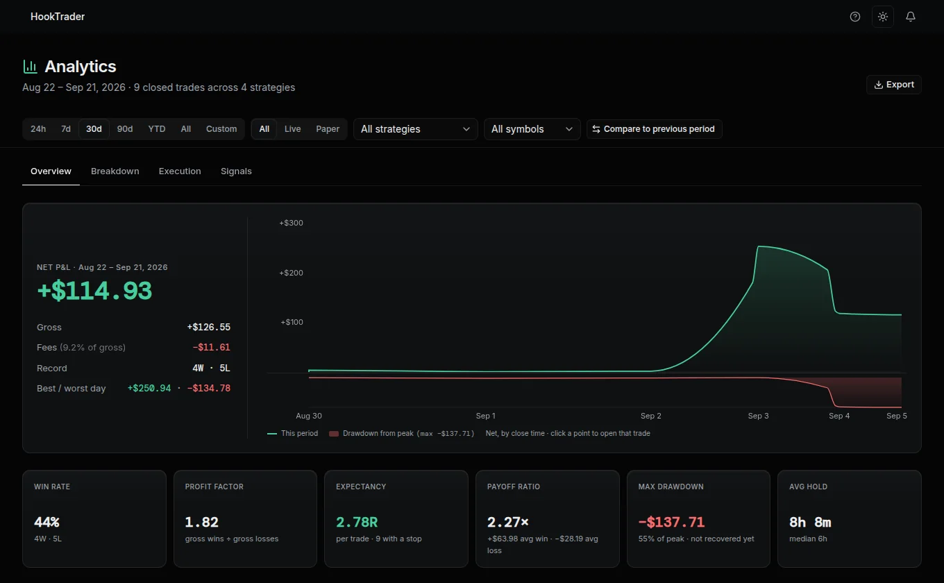 The Analytics page: net P&L for the period with a comparison chart, plus win rate, profit factor, expectancy, payoff ratio, max drawdown, and average hold time.