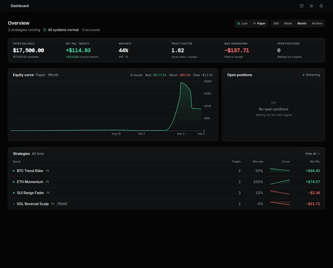 The HookTrader dashboard: paper balance, net P&L, win rate, profit factor, and max drawdown above an equity curve and a ranked strategies table.