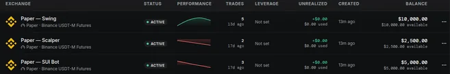 The Exchanges account table listing three paper accounts by name, each active and with its recent performance sparkline.