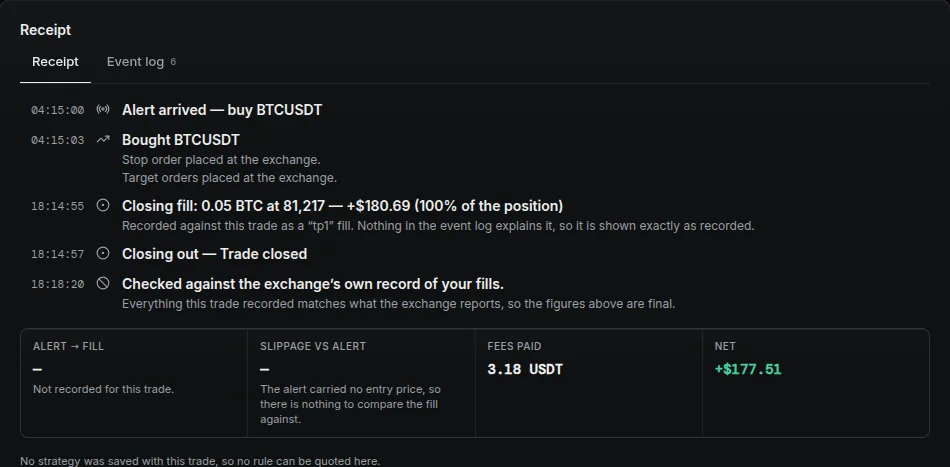 A trade's execution timeline: alert arrived, order filled, closing fill recorded, and the trade reconciled against the exchange's own fill record.